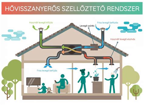 Szellőztető rendszer