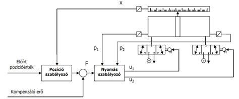 Szervo rendszer felépítése