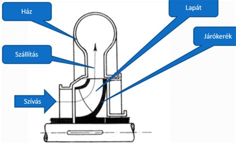 TUTE áramlástani elem