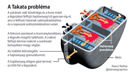 Takata légzsák probléma