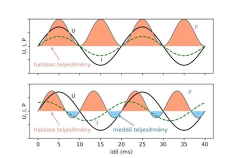 Teljesítmény növelési diagram