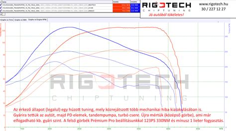 Teljesítménymérés eredménye