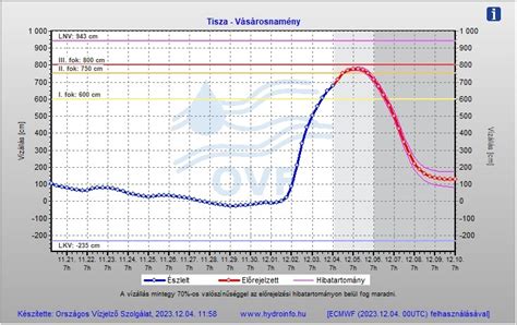 Teljesítménymérés grafikon