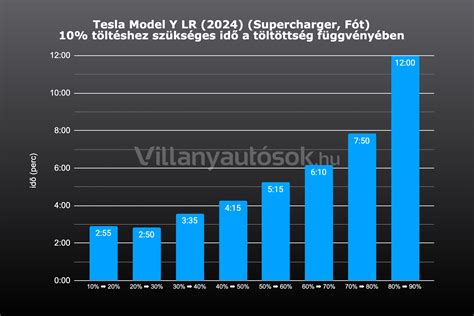 Tesla Model 3 hatótáv grafikon