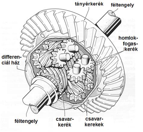 Torsen differenciálmű