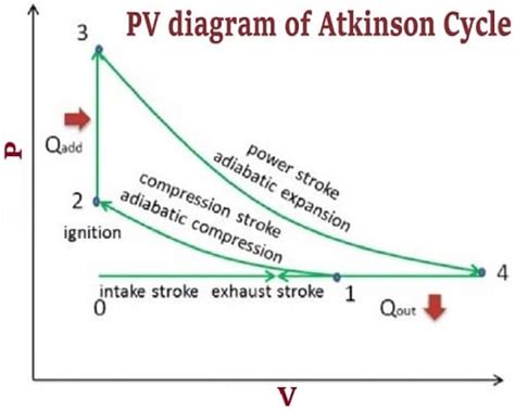 Toyota Atkinson Cycle
