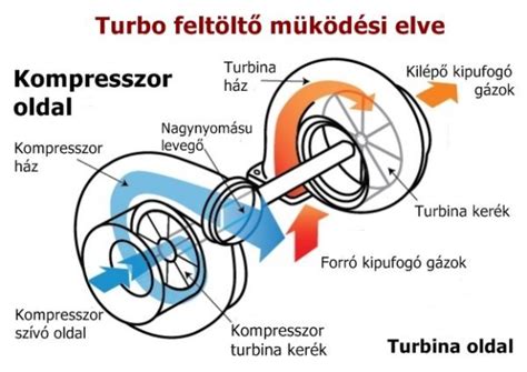 Turbófeltöltő működése
