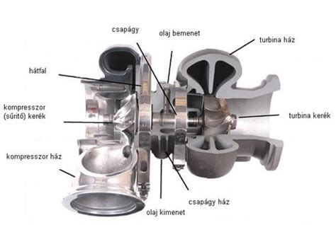Turbófeltöltő rendszer vázlata