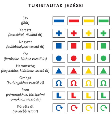 Turistaút jelzések