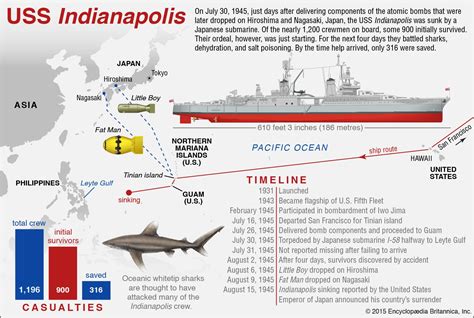 USS Indianapolis
