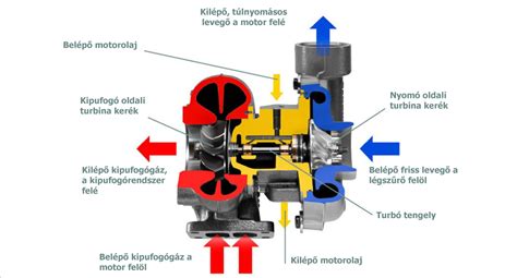 Változó geometriájú turbó