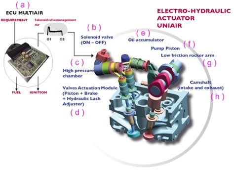 Változó szelepvezérlés