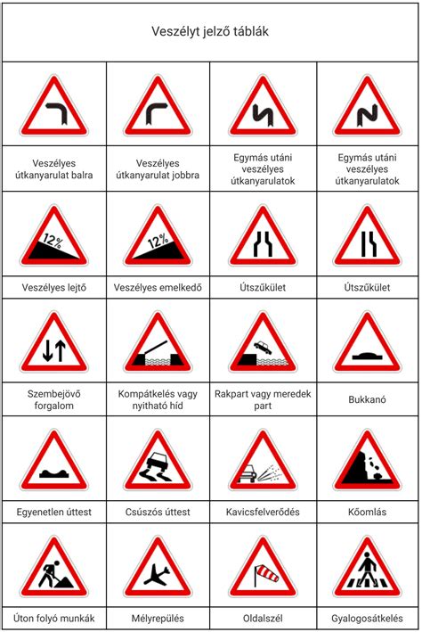 Veszélyt jelző táblák