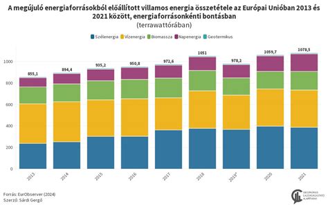 Villamos energia és vezetékes gázár változása