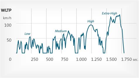 WLTP