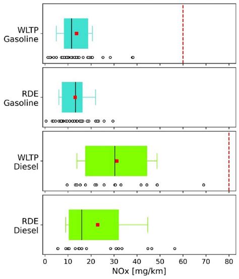 WLTP és RDE folyamata