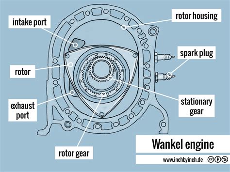 Wankel motor működése