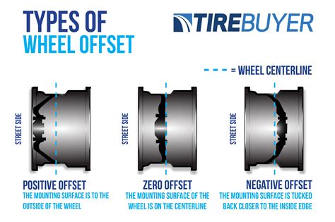 Wheel Offset