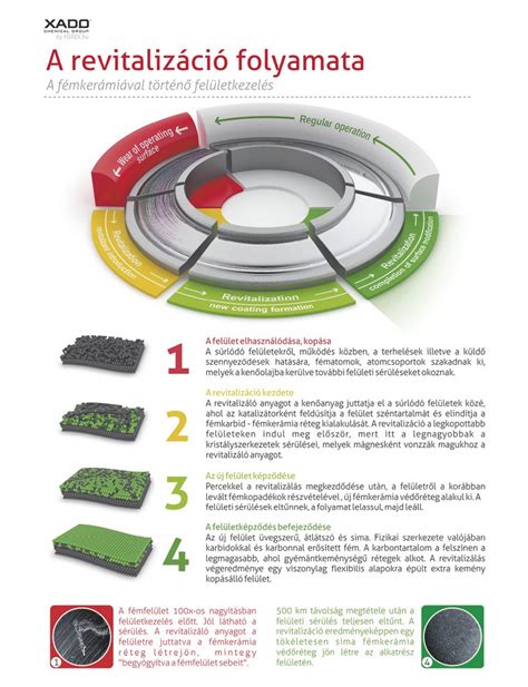 XADO folyamat