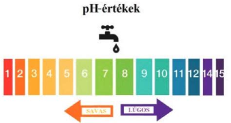 pH érték ábra