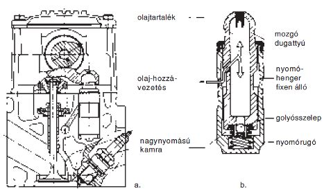 szelepvezérlési diagram